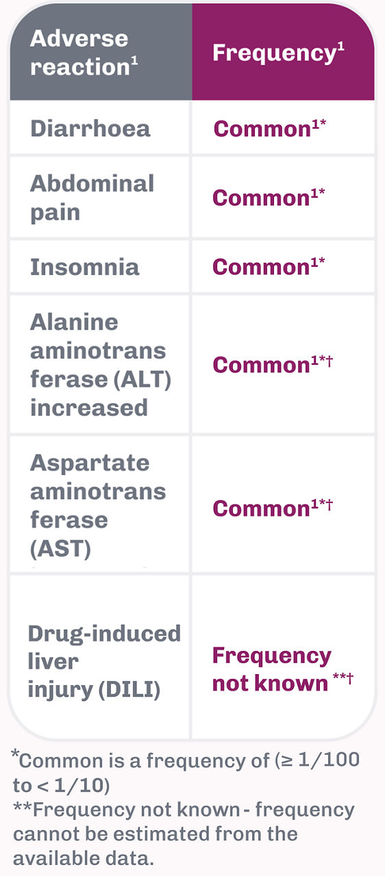 Adverse reactions for VEOZA 45 mg