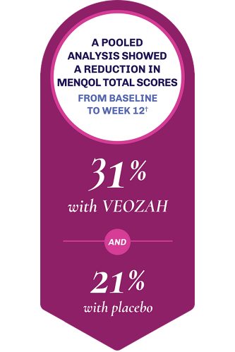 A pooled analysis showed a reduction in menqol total scores from baseline to week 12