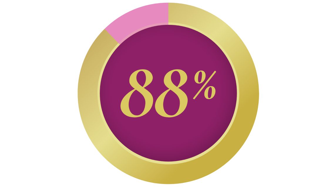 88% reduction in hot flashes