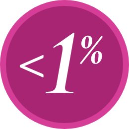 Less than 1% rate of of weight gain and somnolence icon