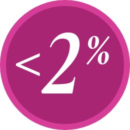 Less than 2% rate of decreased libido