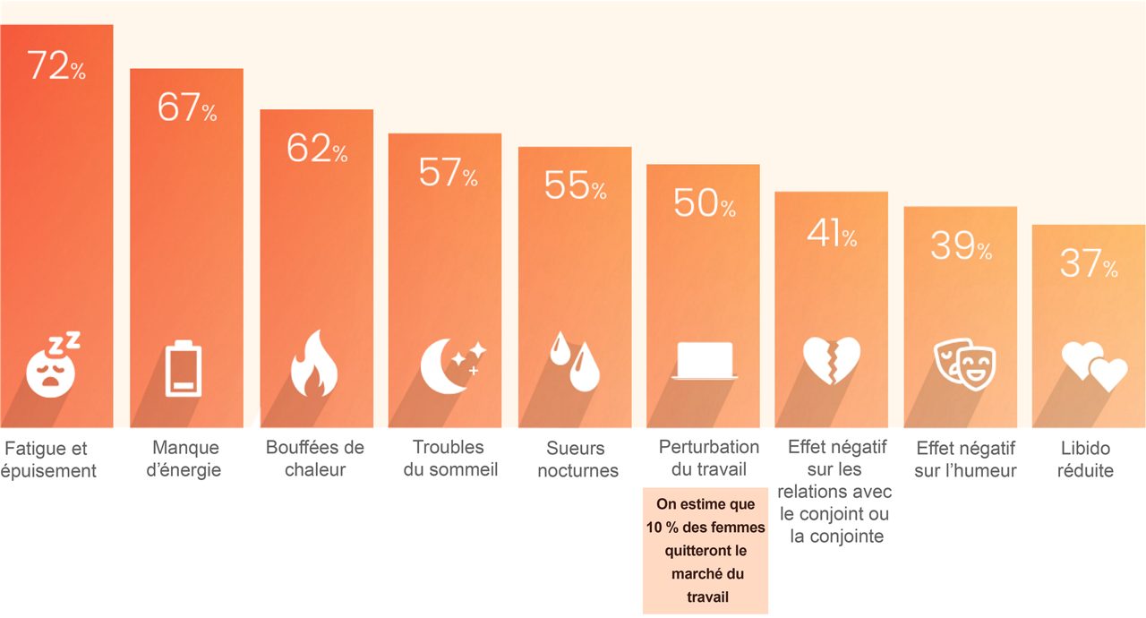 Sentiment de fatigue 72 %, Manque d’énergie 67 %, Bouffées de chaleur 62 %, Troubles du sommeil 57 %, Sueurs nocturnes 55 %, Perturbations du travail 50 %, Effet négatif sur la relation avec le conjoint ou le partenaire 41 %, Effet négatif sur l’humeur 39 %, Faible libido 37 %