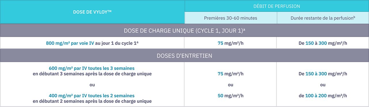 Posologie et débits de perfusion recommandés pour VYLOY