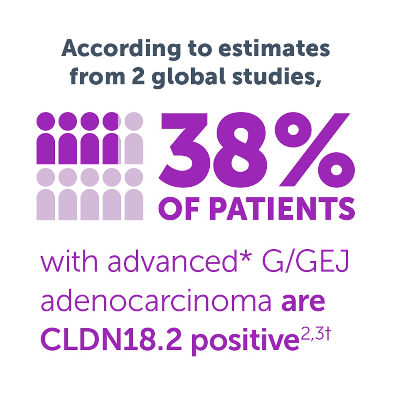 Image showing 38% of patients with advanced gastric/GEJ cancer are CLDN18.2 positive