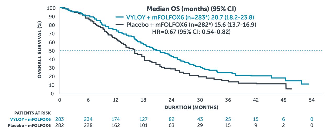 Exploratory ad hoc analysis Kaplan Meier curve showing censored median overall survival of 20.7 months for VYLOY® + mFOLFOX6 and 15.6 months for mFOLFOX6 alone