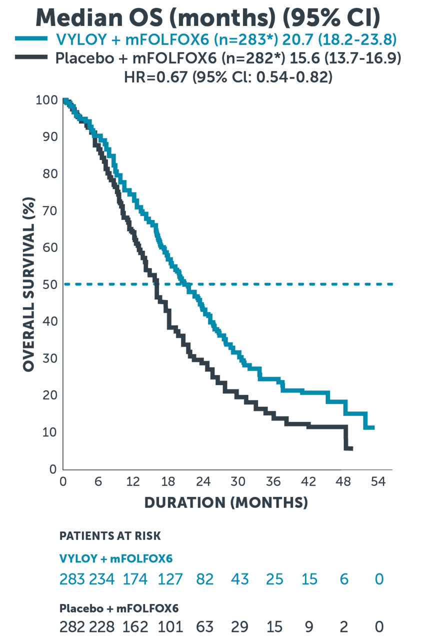 Exploratory ad hoc analysis Kaplan Meier curve showing censored median overall survival of 20.7 months for VYLOY® + mFOLFOX6 and 15.6 months for mFOLFOX6 alone