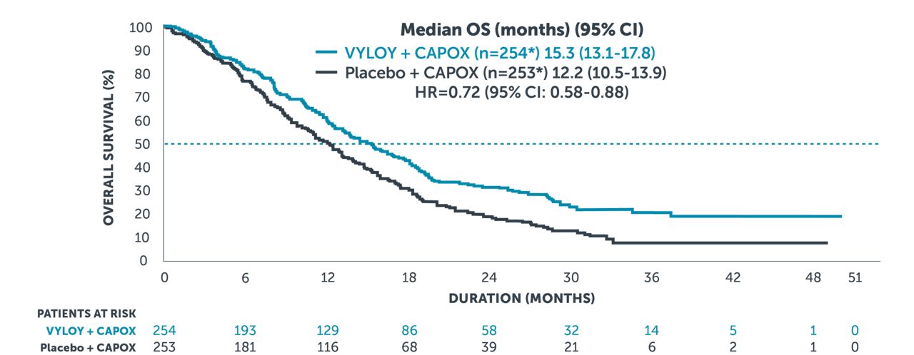 Exploratory ad hoc analysis Kaplan Meier curve showing censored median overall survival of 15.3 months for VYLOY® + CAPOX and 12.2 months for CAPOX alone