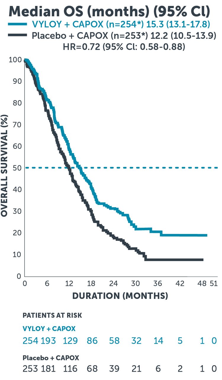 Exploratory ad hoc analysis Kaplan Meier curve showing censored median overall survival of 15.3 months for VYLOY® + CAPOX and 12.2 months for CAPOX alone