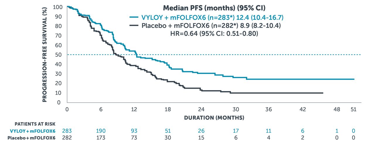 Exploratory ad hoc analysis Kaplan Meier curve showing censored median progression-free survival of 12.4 months for VYLOY® + mFOLFOX6 and 8.9 months for mFOLFOX6 alone