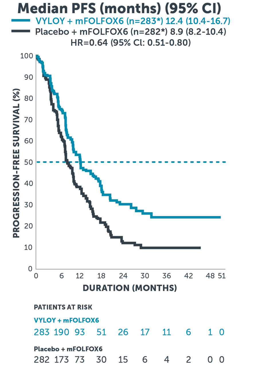 Exploratory ad hoc analysis Kaplan Meier curve showing censored median progression-free survival of 12.4 months for VYLOY® + mFOLFOX6 and 8.9 months for mFOLFOX6 alone