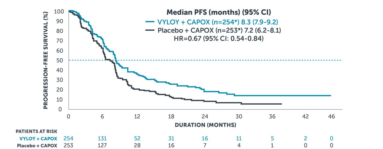 Exploratory ad hoc analysis Kaplan Meier curve showing censored median progression-free survival of 8.3 months for VYLOY® + CAPOX and 7.2 months for CAPOX alone