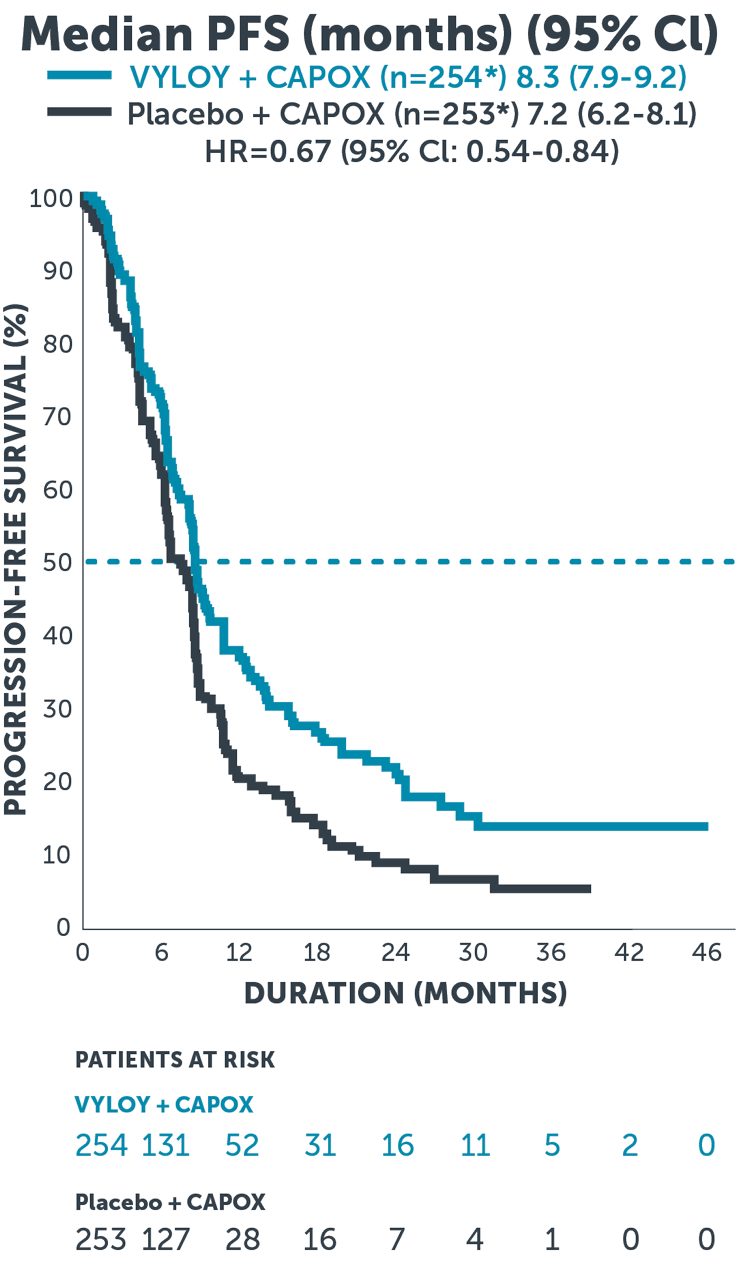 Exploratory ad hoc analysis Kaplan Meier curve showing censored median progression-free survival of 8.3 months for VYLOY® + CAPOX and 7.2 months for CAPOX alone