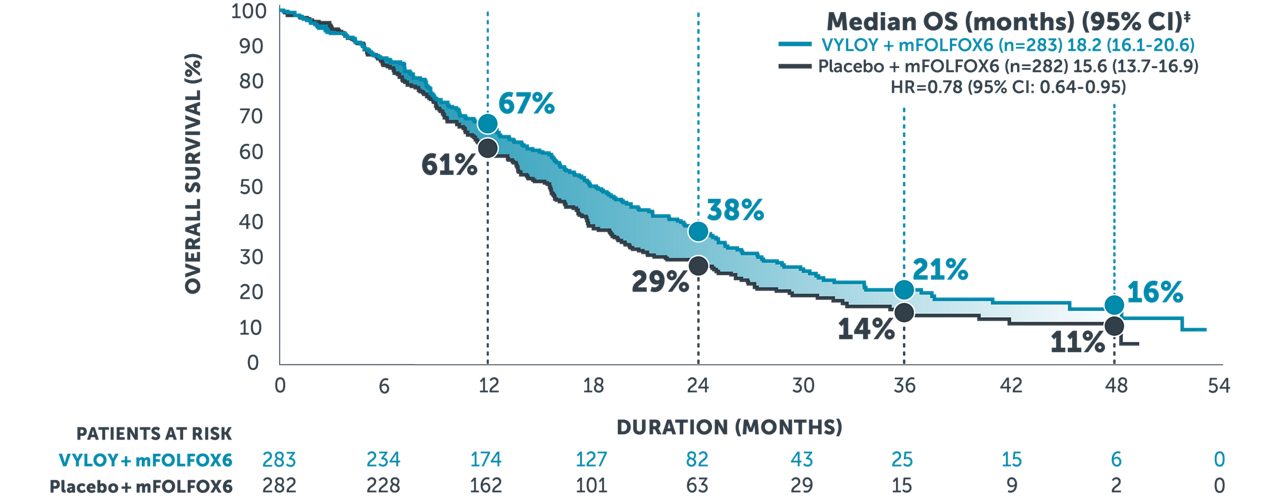 Follow-up analysis Kaplan-Meier curve showing an overall survival rate of 16% for VYLOY + mFOLFOX6 at 48 months and 11% for mFOLFOX6 alone