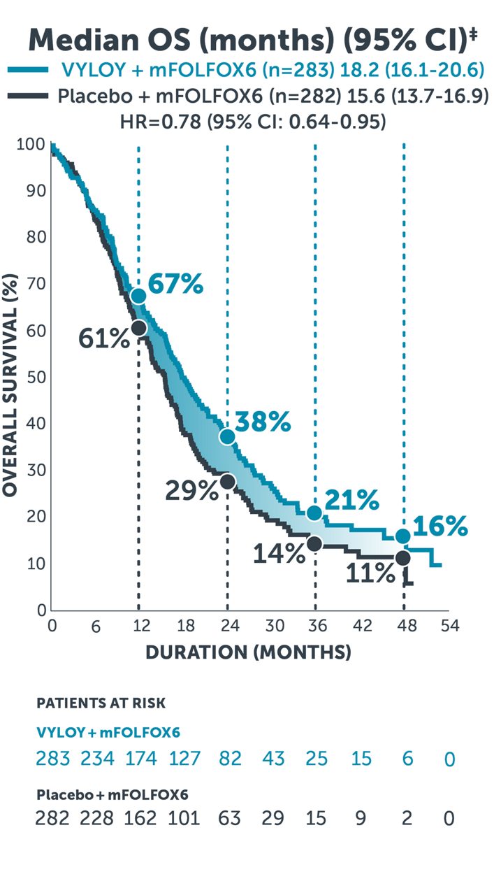Follow-up analysis Kaplan-Meier curve showing an overall survival rate of 16% for VYLOY + mFOLFOX6 at 48 months and 11% for mFOLFOX6 alone