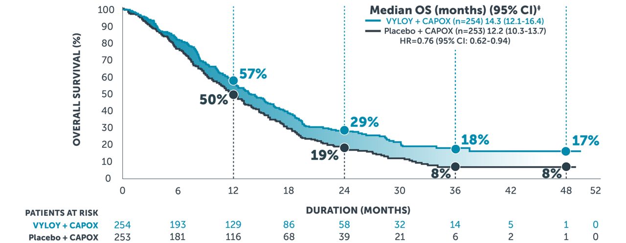 Follow-up analysis Kaplan-Meier curve showing an overall survival rate of 17% for VYLOY + CAPOX and 8% for CAPOX alone