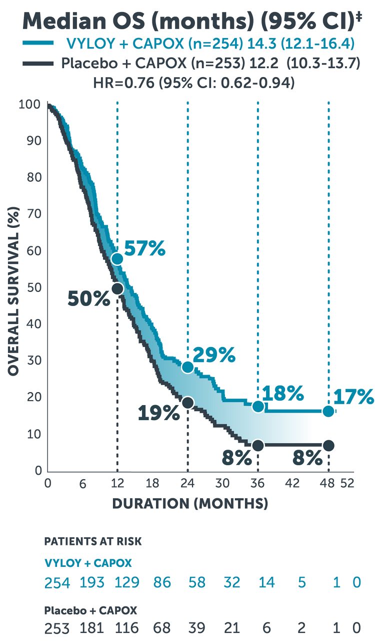 Follow-up analysis Kaplan-Meier curve showing an overall survival rate of 17% for VYLOY + CAPOX and 8% for CAPOX alone