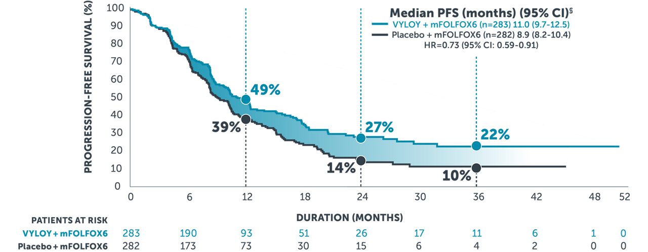 Follow-up analysis Kaplan-Meier curve showing a progression-free survival rate of 22% for VYLOY + mFOLFOX6 at 36 months and 10% for mFOLFOX6 alone