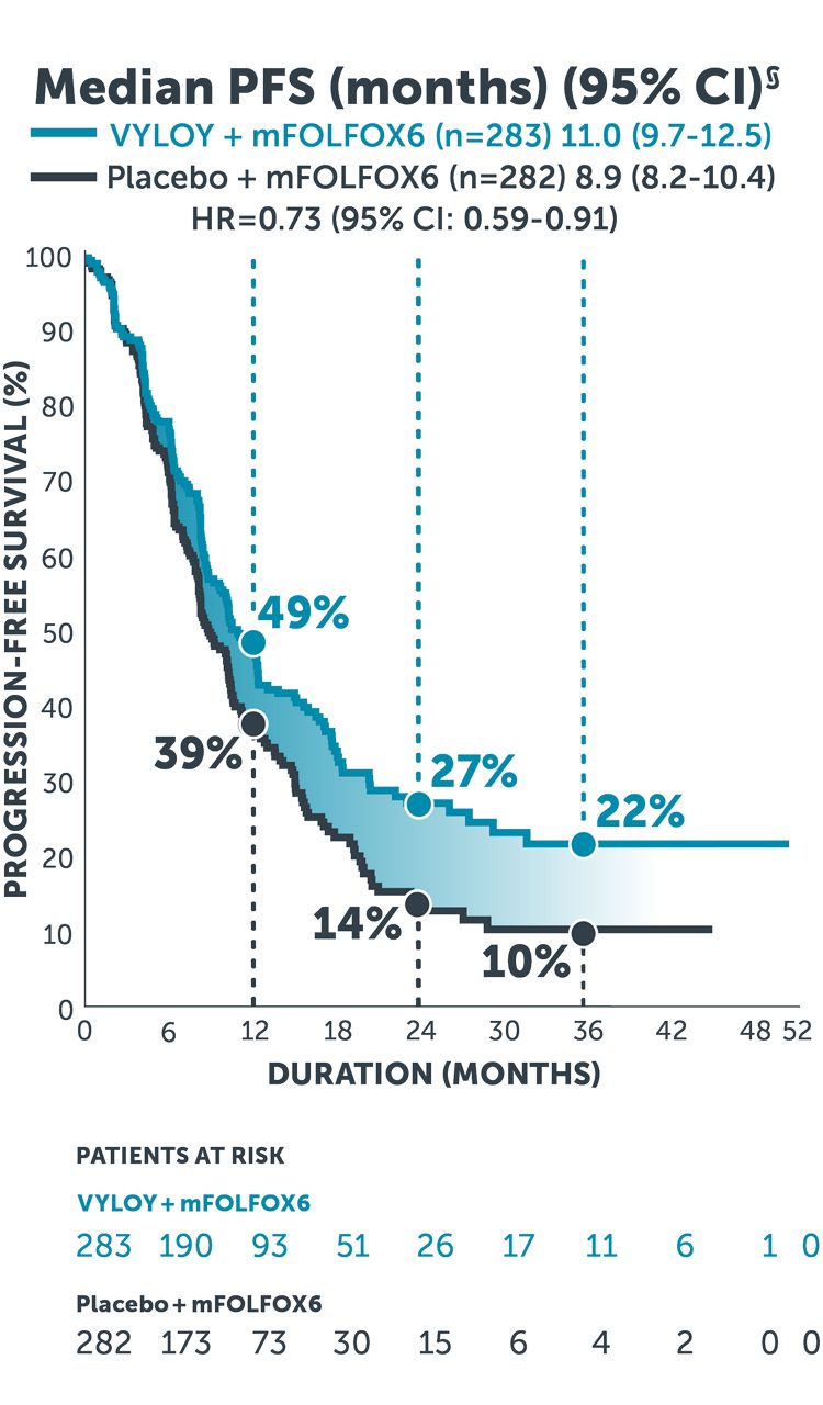 Follow-up analysis Kaplan-Meier curve showing a progression-free survival rate of 22% for VYLOY + mFOLFOX6 at 36 months and 10% for mFOLFOX6 alone