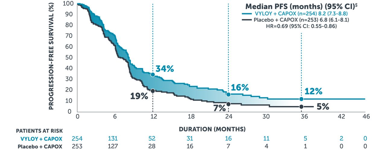 Follow-up analysis Kaplan-Meier curve showing a progression-free survival rate of 12% for VYLOY + CAPOX at 36 months and 5% for CAPOX alone
