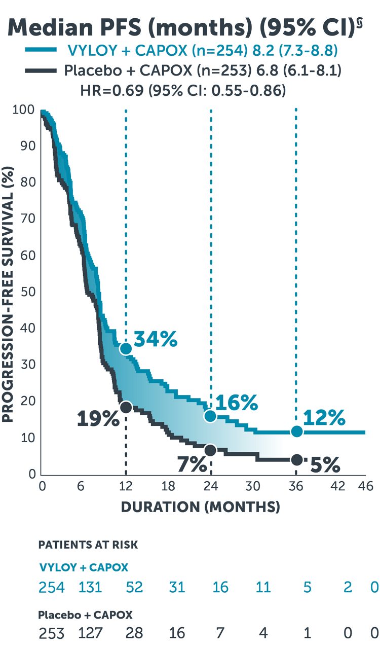 Follow-up analysis Kaplan-Meier curve showing a progression-free survival rate of 12% for VYLOY + CAPOX at 36 months and 5% for CAPOX alone