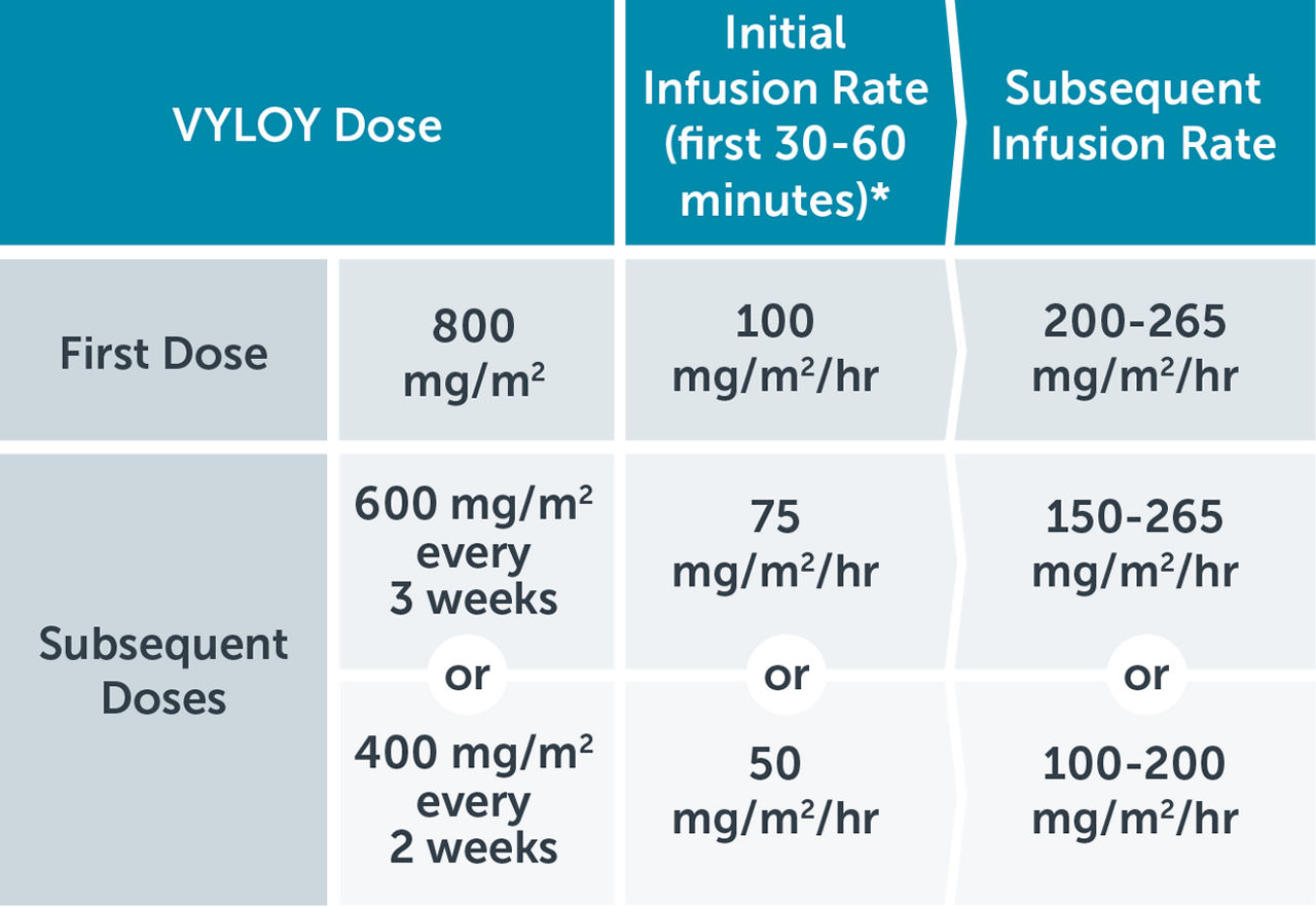 Recommended VYLOY dosage and infusion rates1