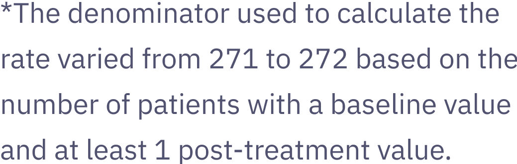 Chart showing laboratory abnormalities in SPOTLIGHT with a difference between arms of more than 5% compared to placebo