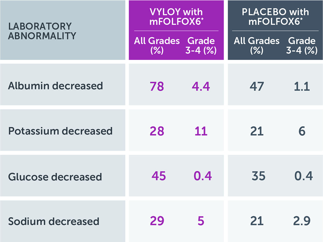 Chart showing laboratory abnormalities in SPOTLIGHT with a difference between arms of more than 5% compared to placebo