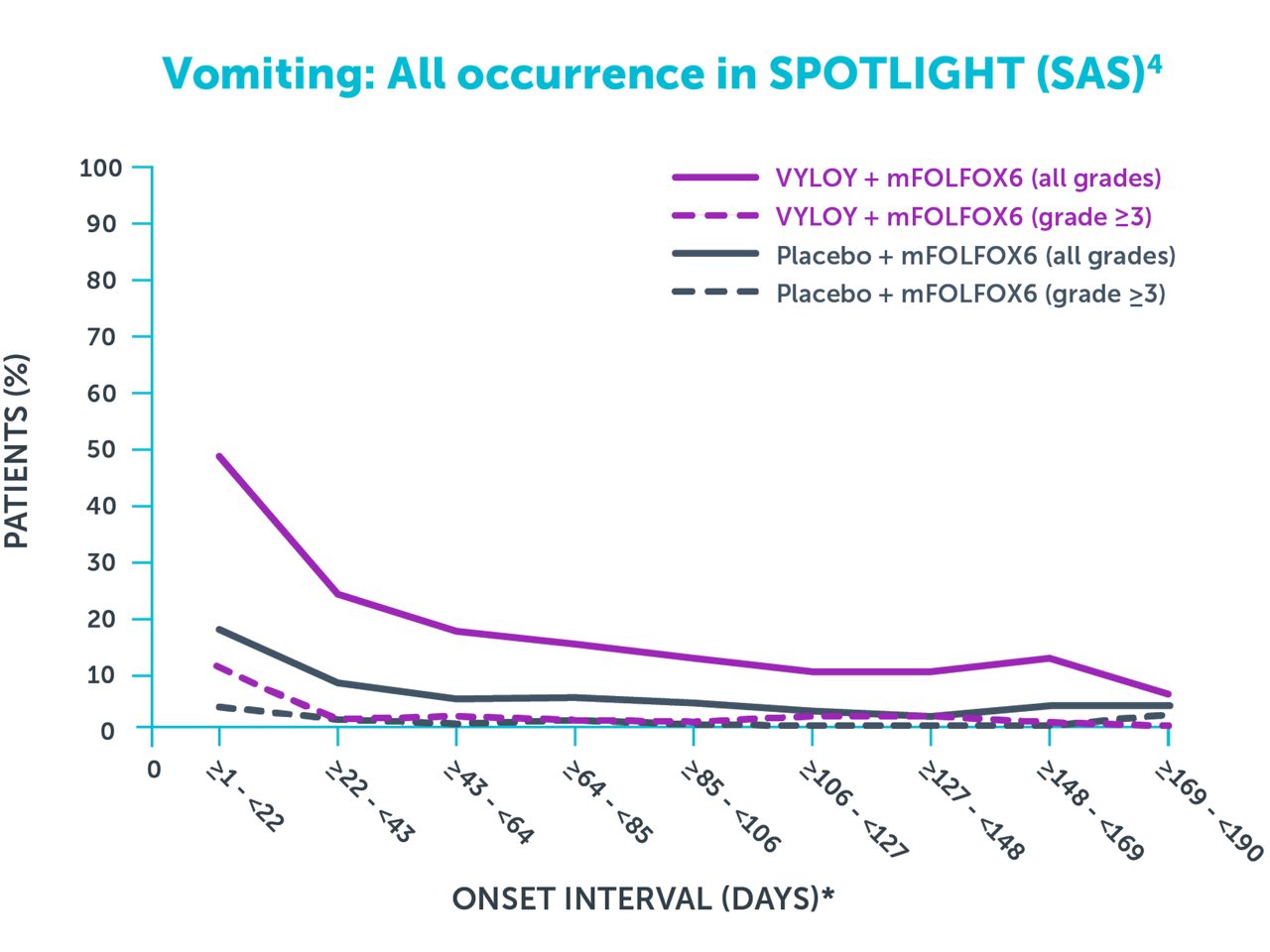 Line graph showing all occurrences of vomiting in SPOTLIGHT (SAS)