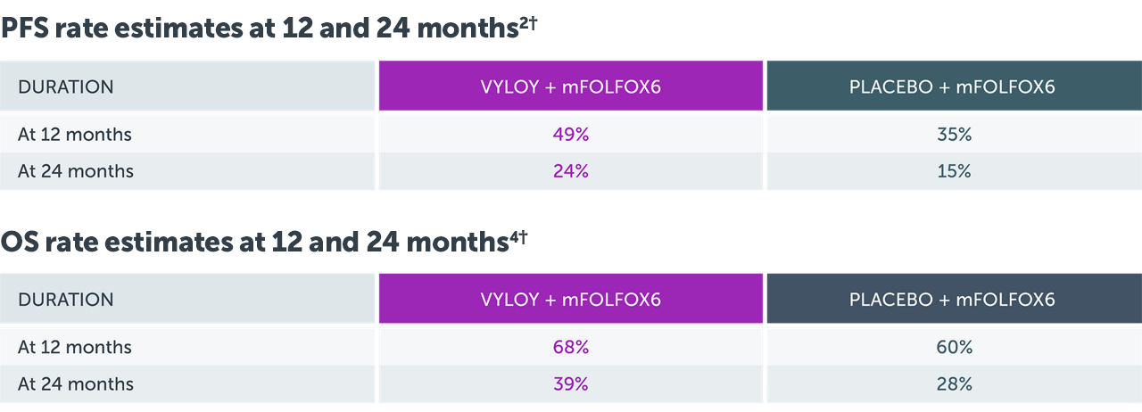 Chart showing progression-free survival and overall survival at 12 and 24 months during SPOTLIGHT trial