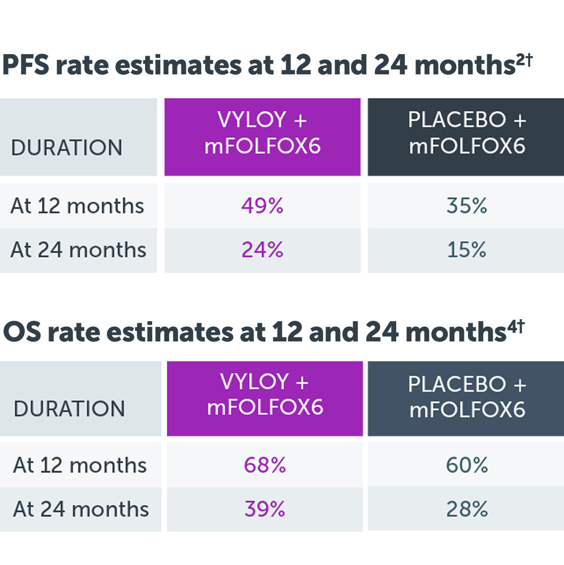 Chart showing progression-free survival and overall survival at 12 and 24 months during SPOTLIGHT trial