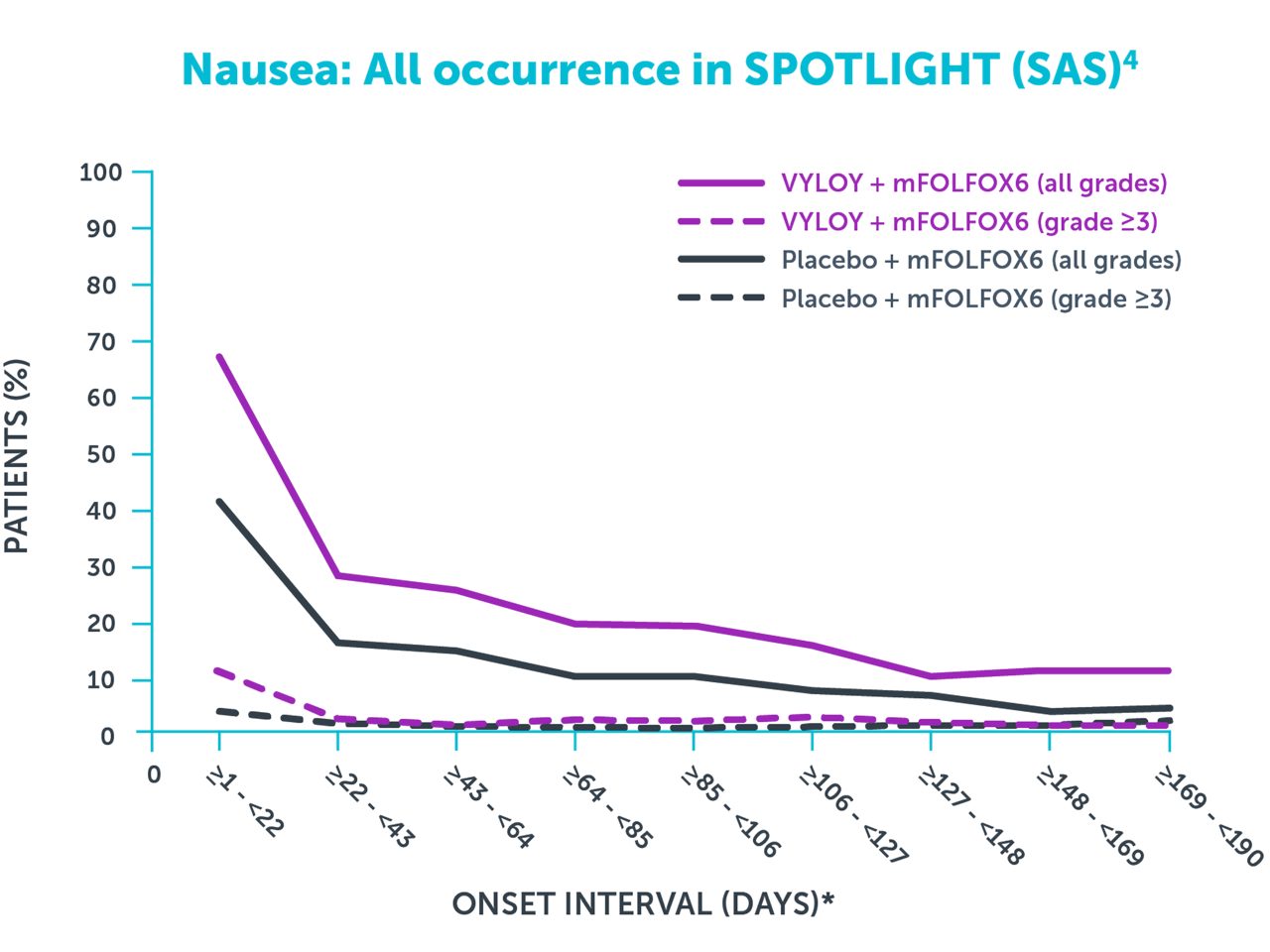 Line graph showing all occurrences of vomiting in SPOTLIGHT (SAS)