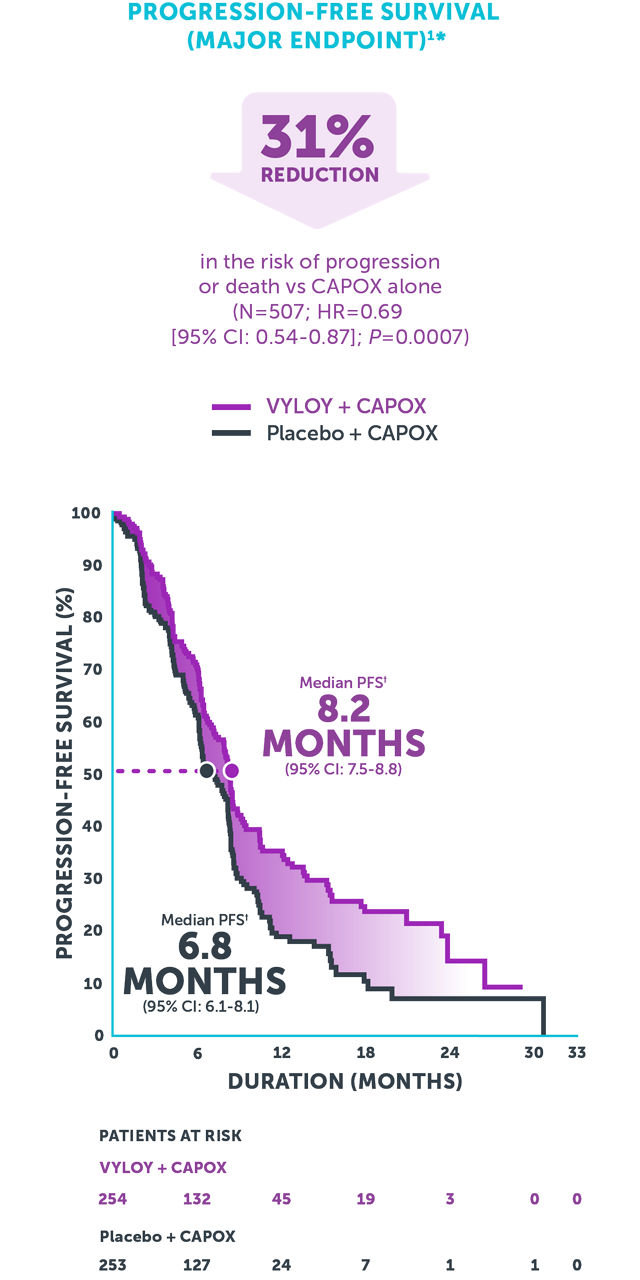 Kaplan-Meier curve showing improved progression-free survival with VYLOY® + CAPOX vs CAPOX alone