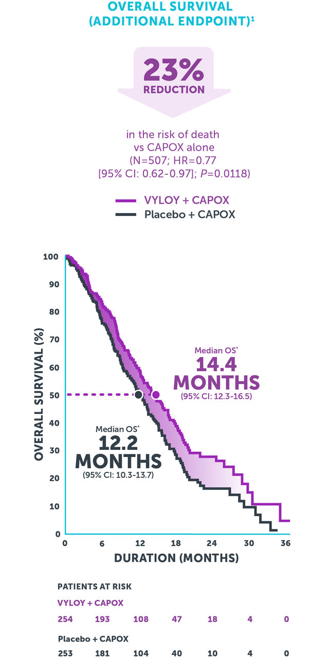 Kaplan-Meier curve showing improved overall survival with VYLOY® + CAPOX vs CAPOX alone