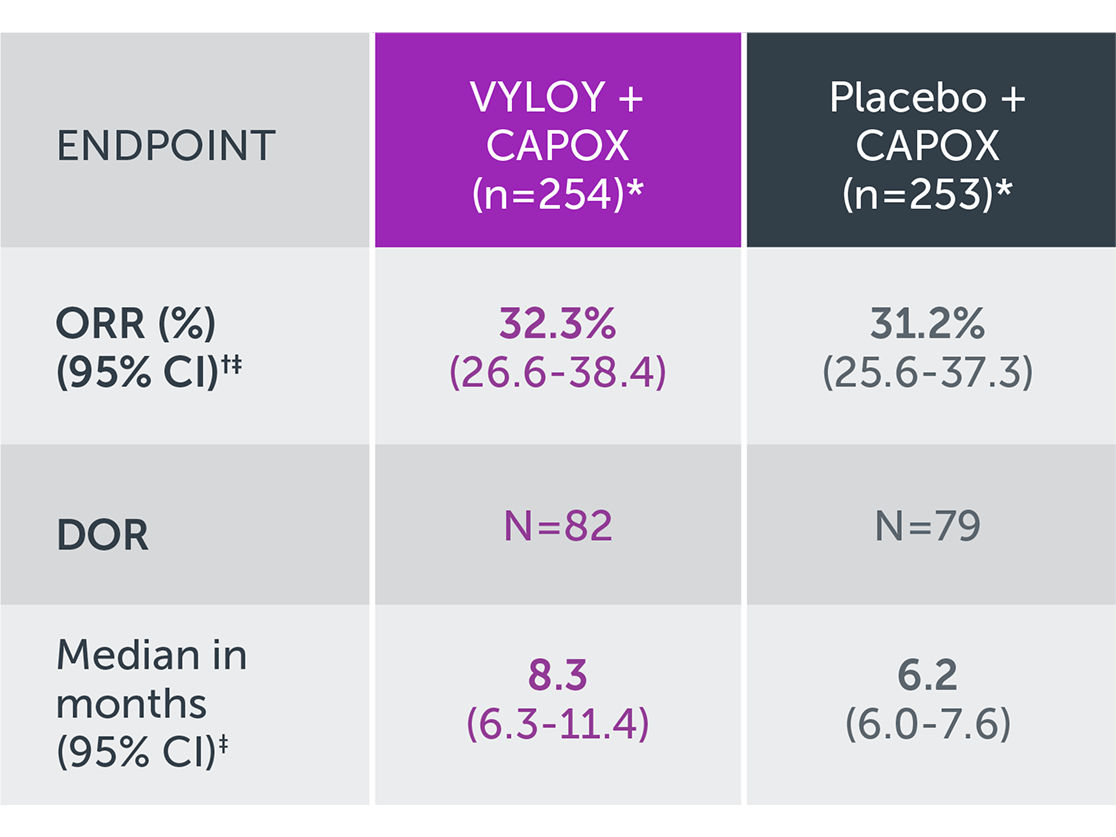 Chart showing response rates from the GLOW Phase 3 trial