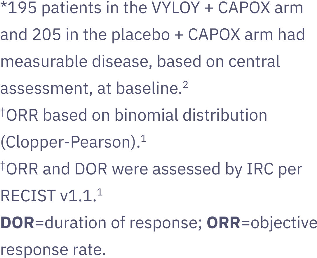 *195 patients in the VYLOY + CAPOX arm and 205 in the placebo + CAPOX arm had measurable disease, based on central assessment, at baseline.2 †ORR based on binomial distribution (Clopper-Pearson).1 ‡ORR and DOR were assessed by IRC per RECIST v1.1.1 DOR=duration of response; ORR=objective response rate.