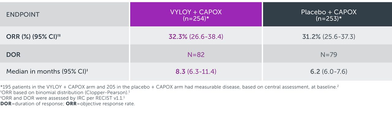 Chart showing response rates from the GLOW Phase 3 trial