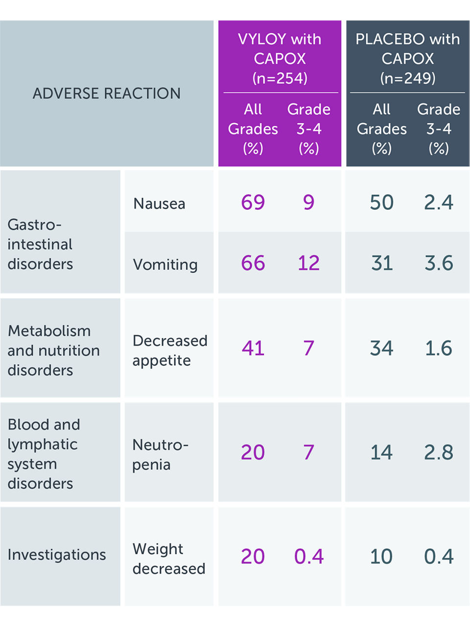 Chart showing safety profile for VYLOY + chemo in GLOW study