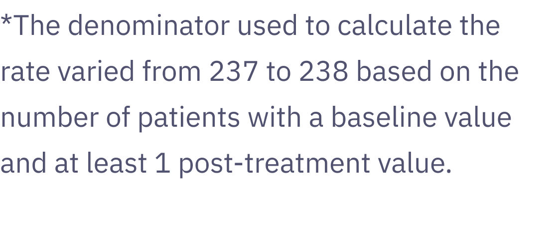 Chart showing laboratory abnormalities in patients treated with VYLOY in GLOW with a difference between arms of more than 5% compared to placebo 