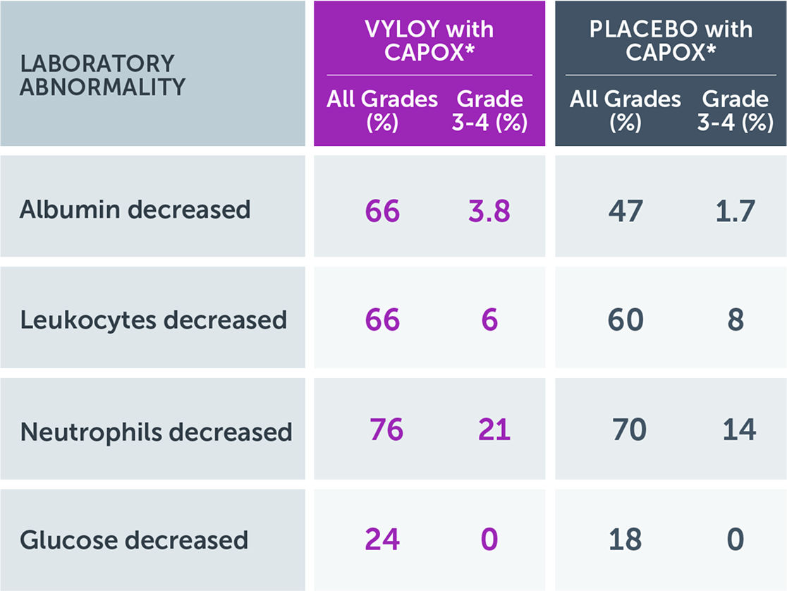 Chart showing laboratory abnormalities in patients treated with VYLOY in GLOW with a difference between arms of more than 5% compared to placebo 