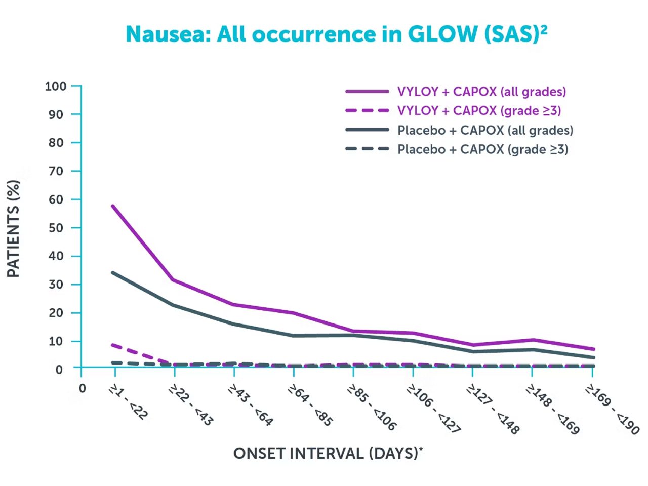 Line chart showing nausea: all occurrence in GLOW (SAS)