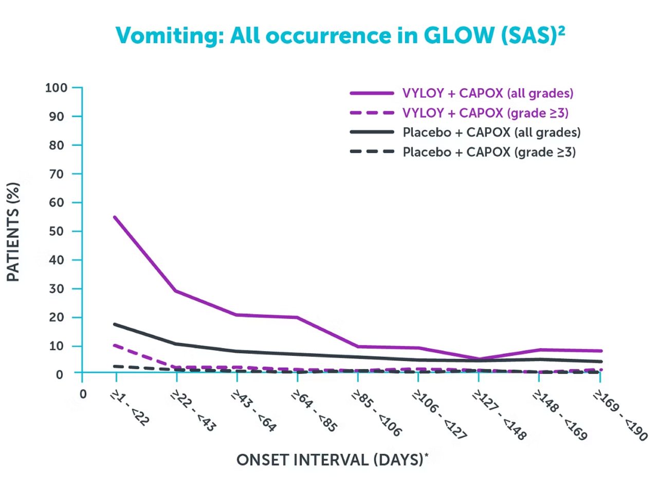 Line chart showing vomiting: all occurrence in GLOW (SAS)