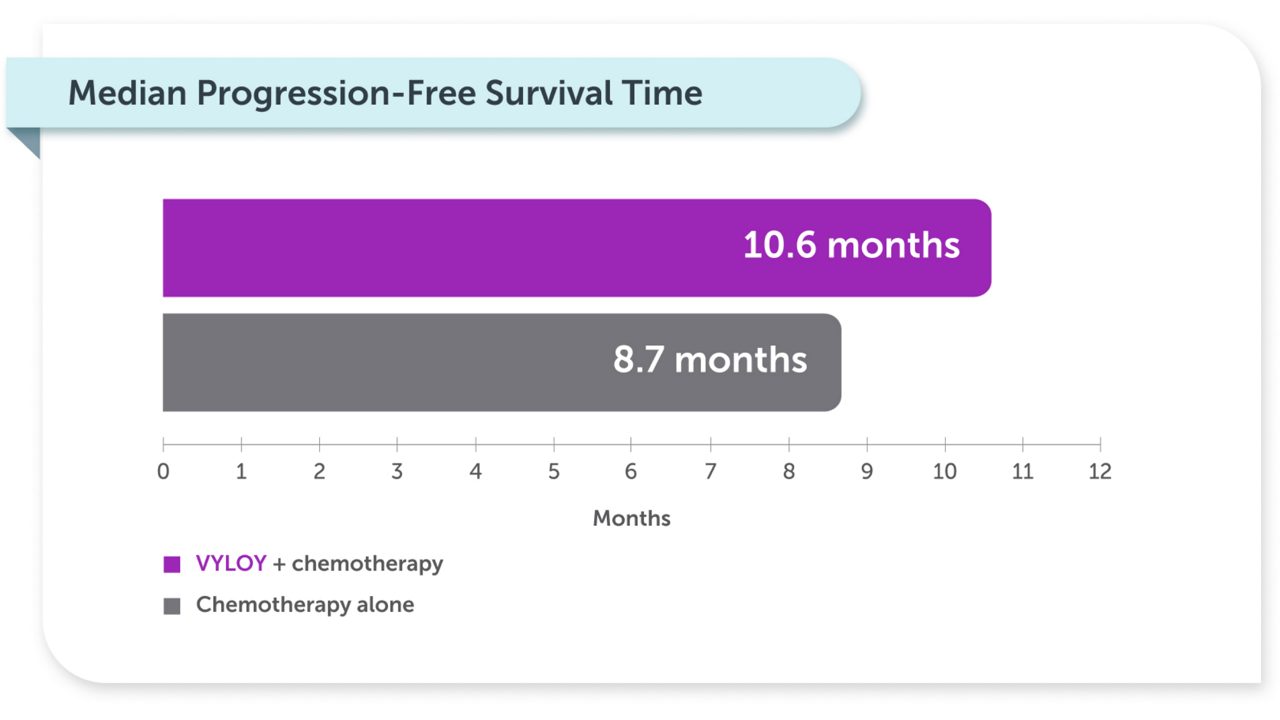 Bar chart showing a median progression free survival time of 10.6 months with VYLOY + chemotherapy and 8.7 months with chemotherapy alone