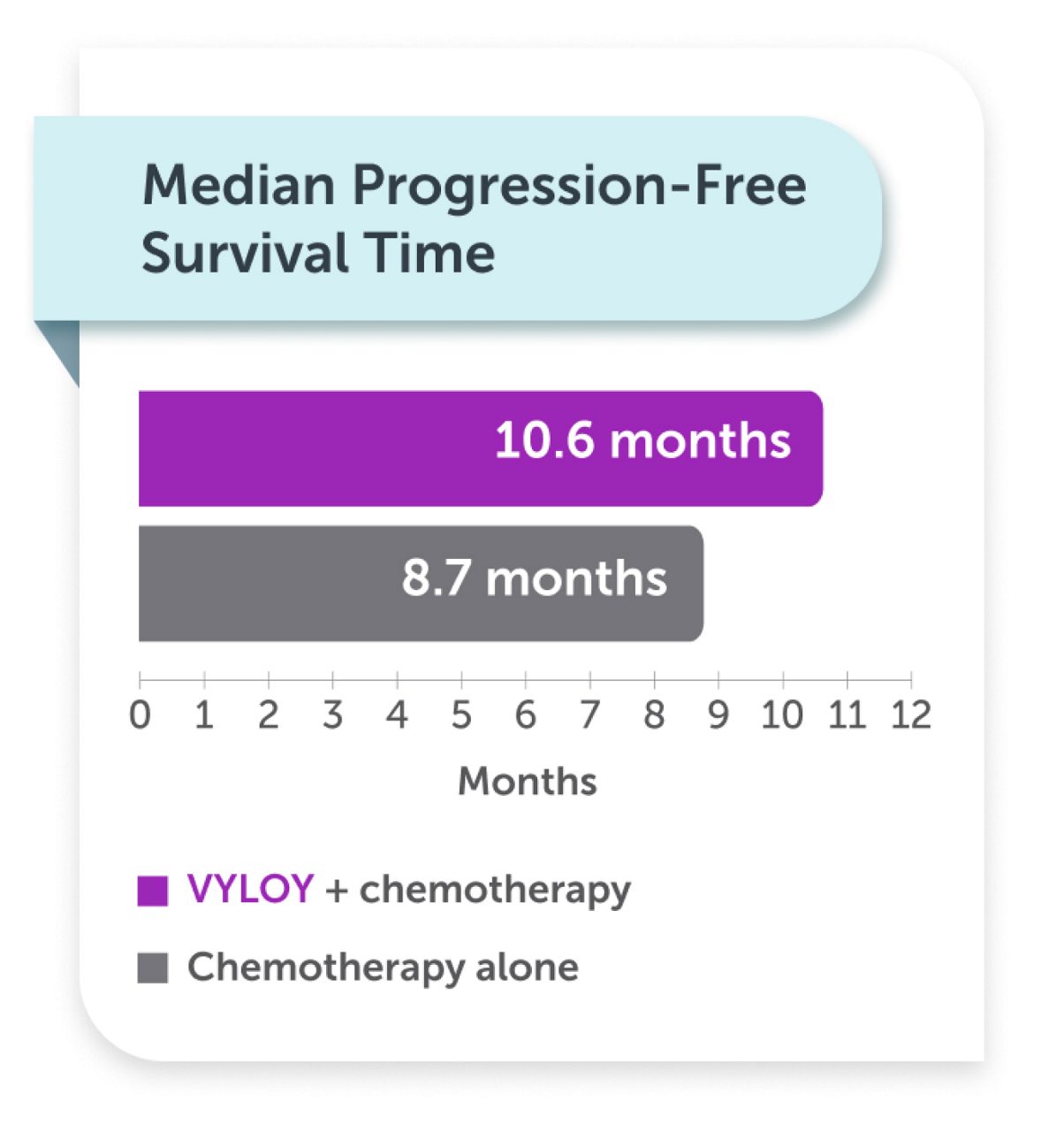 Bar chart showing a median progression free survival time of 10.6 months with VYLOY + chemotherapy and 8.7 months with chemotherapy alone