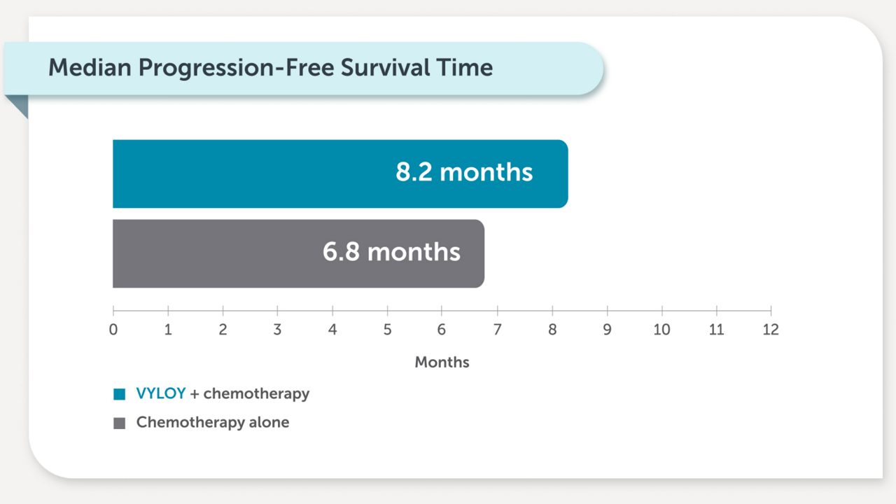 Bar chart showing a median progression free survival time of 8.2 months with VYLOY + chemotherapy and 6.8 months with chemotherapy alone