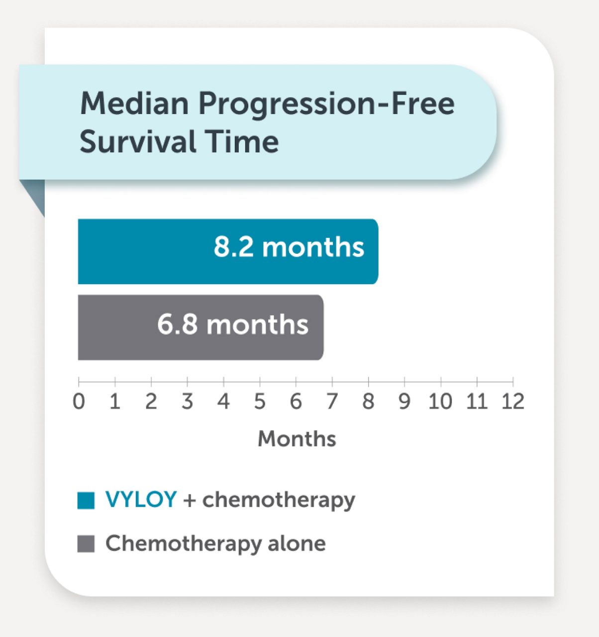 Bar chart showing a median progression free survival time of 8.2 months with VYLOY + chemotherapy and 6.8 months with chemotherapy alone