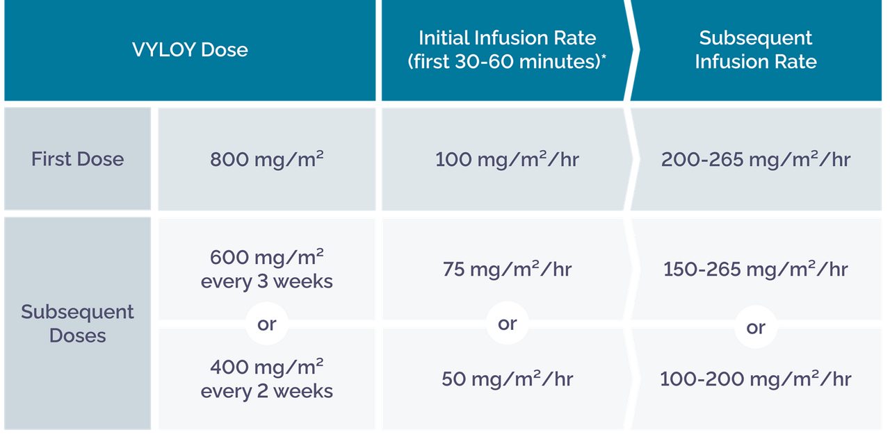 Table showing recommended dosage and infusion rates for VYLOY