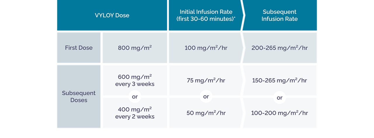 Table showing recommended dosage and infusion rates for VYLOY
