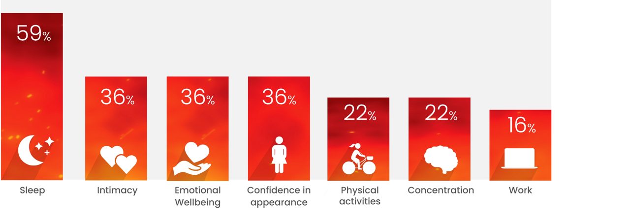 VMS can impact your quality of life³