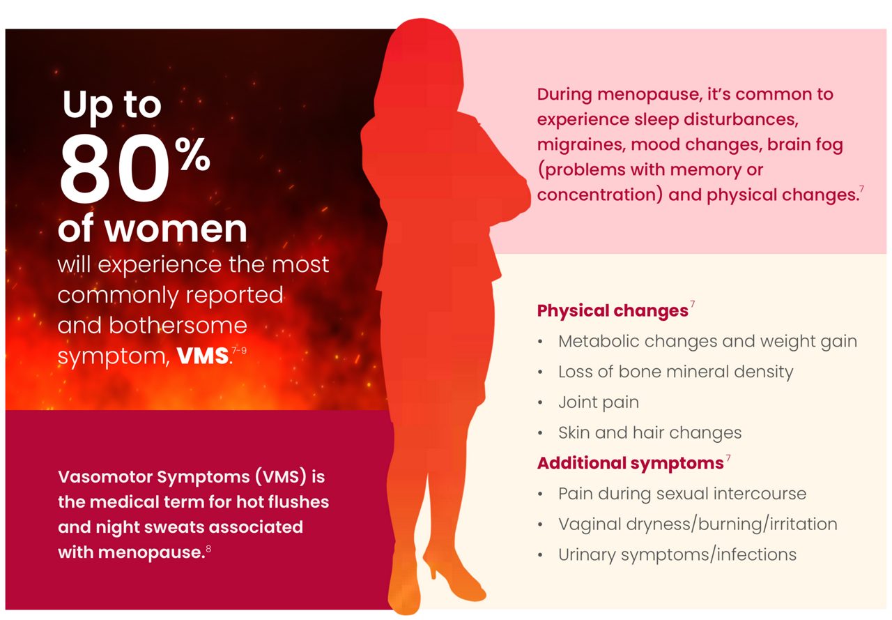 What are the signs and symptoms of menopause?