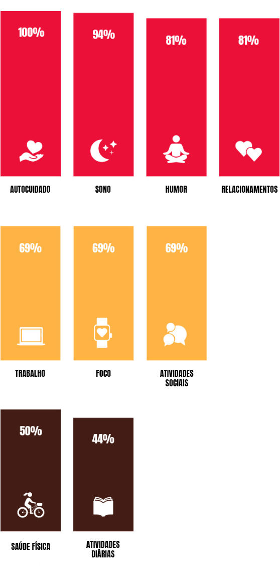 Autocuidado 100%, sono 94%, humor 81%, relacionamentos 81%, trabalho 69%, foco 69%, atividades sociais 69%, saúde física 50%, atividades diárias 44%